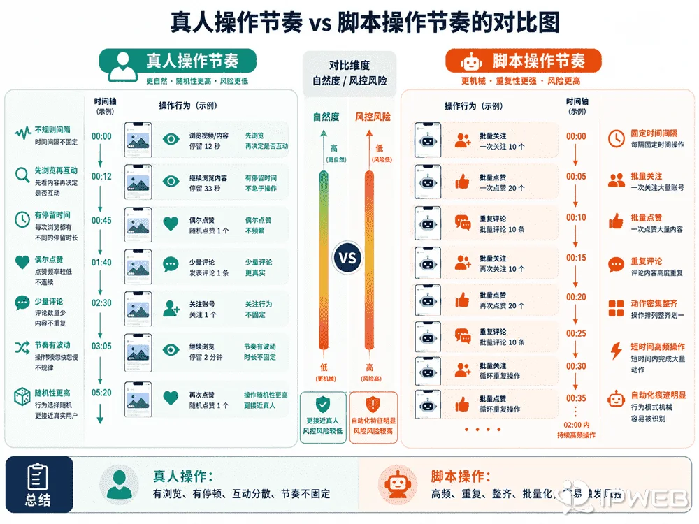 真人操作与脚本操作节奏对比图，详细展示了真人在TikTok上的自然随机行为（如不规则间隔、先浏览后互动、随机点赞）与脚本工具的机械重复行为（如固定间隔、批量操作、高频触发）在风控系统中的信用度差异。