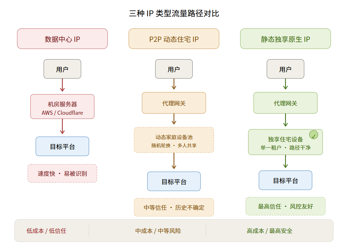 三种IP类型流量路径对比图，详细展示了数据中心IP、P2P动态住宅IP与静态独享原生IP从用户经过代理网关到达目标平台的底层流转过程及信任度差异