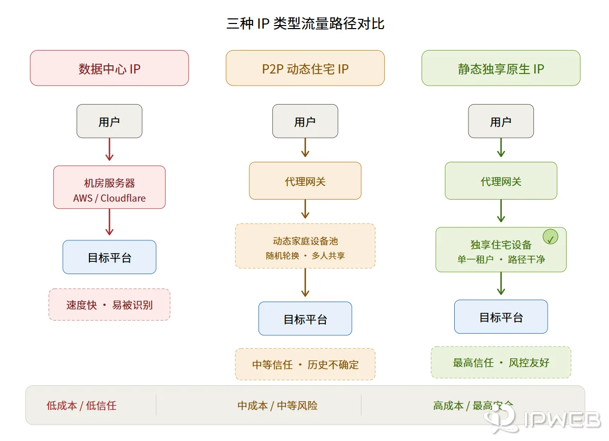 三种IP类型流量路径对比图，详细展示了数据中心IP、P2P动态住宅IP与静态独享原生IP从用户经过代理网关到达目标平台的底层流转过程及信任度差异