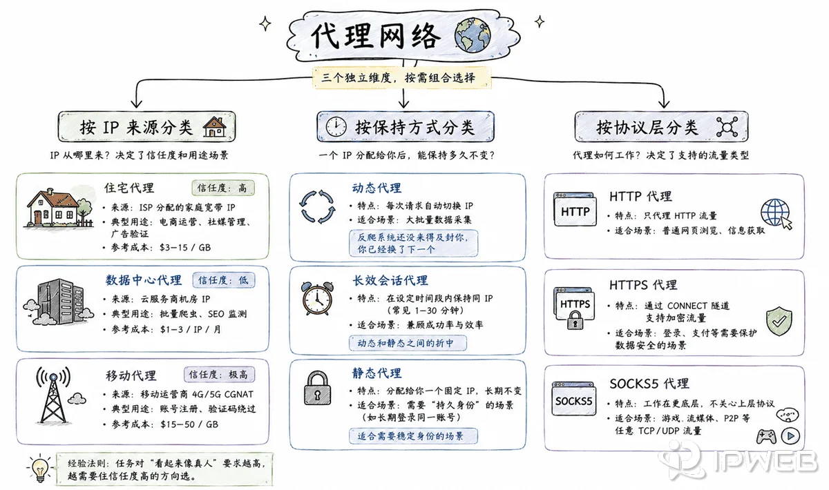 代理网络分类图解，包含按IP来源、按保持方式、按协议层分类三个独立维度，展示了住宅代理、数据中心代理、移动代理、动态代理、静态代理等的特点与适用场景