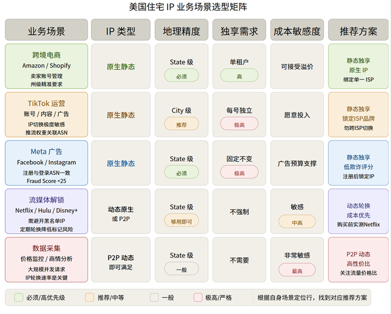 美国住宅IP业务场景选型矩阵图，对比分析了跨境电商、TikTok运营、Meta广告、流媒体解锁和数据采集五大场景在IP类型、地理精度、独享需求和成本敏感度方面的要求及推荐方案