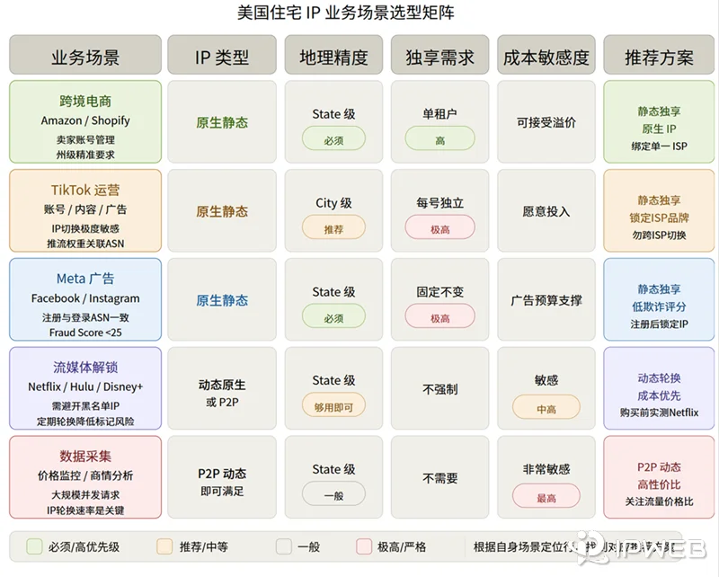 美国住宅IP业务场景选型矩阵图，对比分析了跨境电商、TikTok运营、Meta广告、流媒体解锁和数据采集五大场景在IP类型、地理精度、独享需求和成本敏感度方面的要求及推荐方案