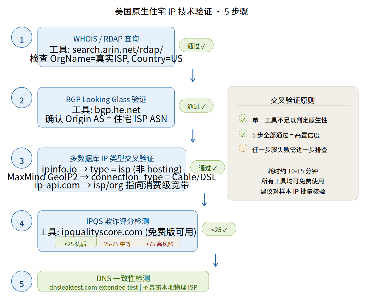 美国原生住宅IP技术验证5步骤流程图，展示了从WHOIS查询、BGP验证、多数据库IP类型交叉验证、IPQS欺诈评分检测到DNS一致性检测的完整技术判断路径