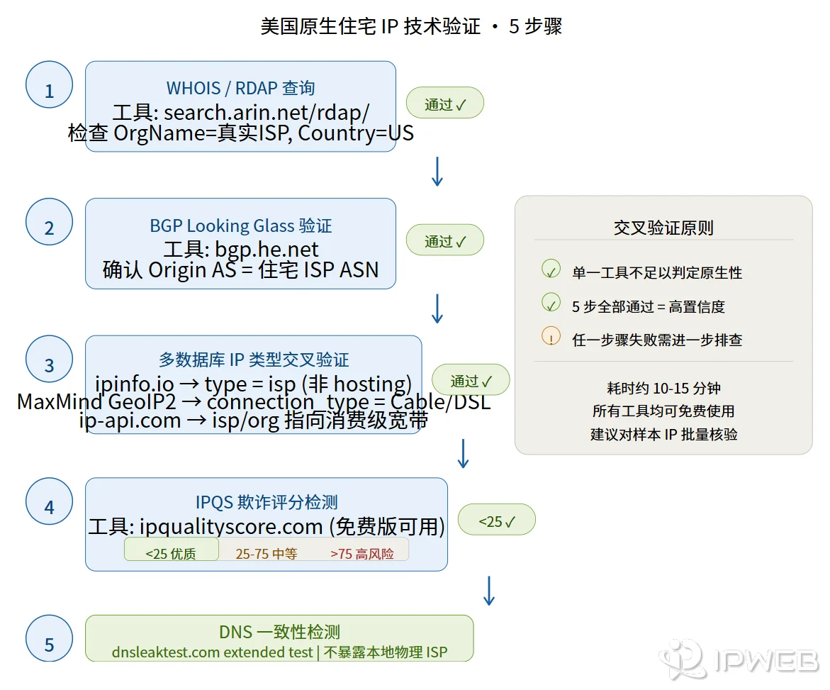 美国原生住宅IP技术验证5步骤流程图，展示了从WHOIS查询、BGP验证、多数据库IP类型交叉验证、IPQS欺诈评分检测到DNS一致性检测的完整技术判断路径