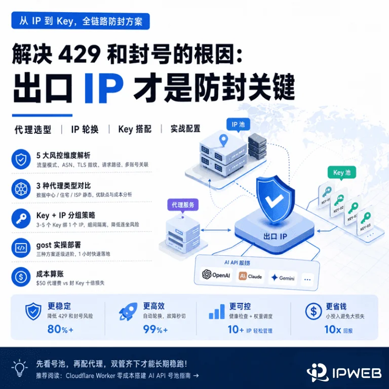 号池再好也白搭？出口 IP 5 维度防封拆解