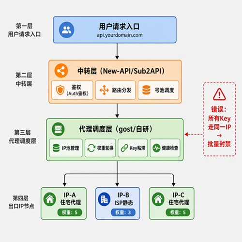 中转+代理调度层架构图
