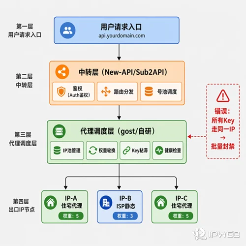 中转+代理调度层架构图