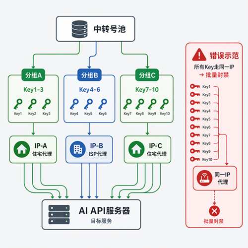 Key+IP分组搭配策略