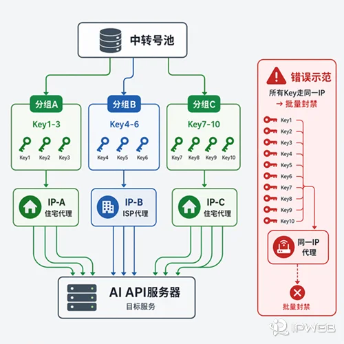 Key+IP分组搭配策略
