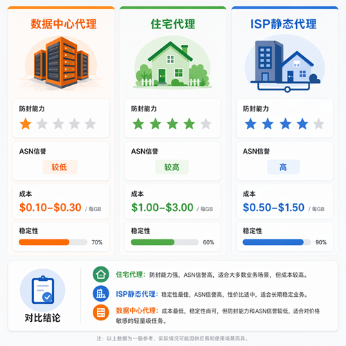 三种代理类型对比