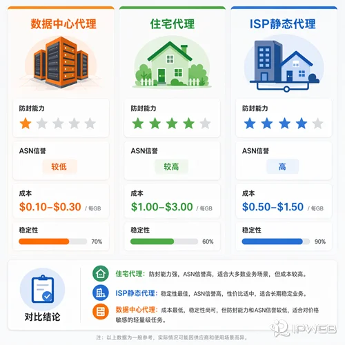 三种代理类型对比
