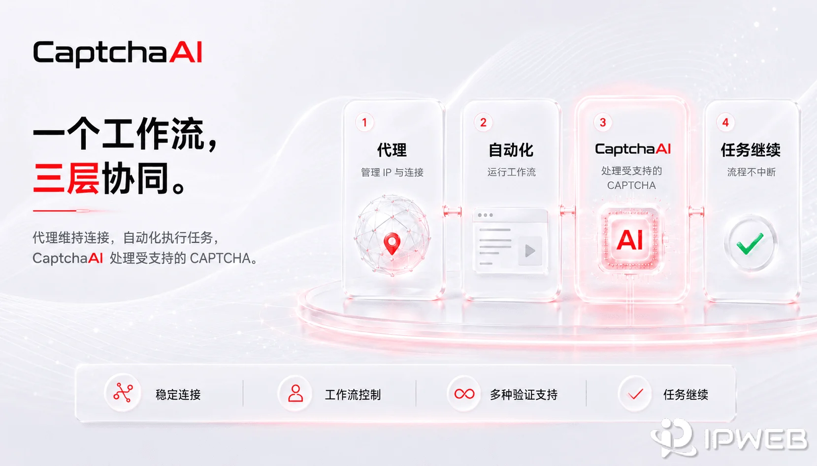 代理、浏览器自动化、CaptchaAI 与任务完成之间的工作流层级示意图