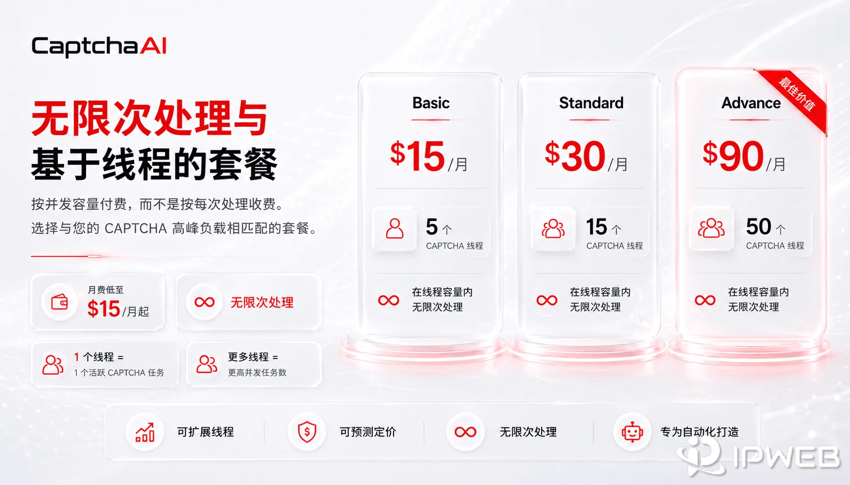 CaptchaAI Basic、Standard 与 Advance 线程订阅套餐示意图