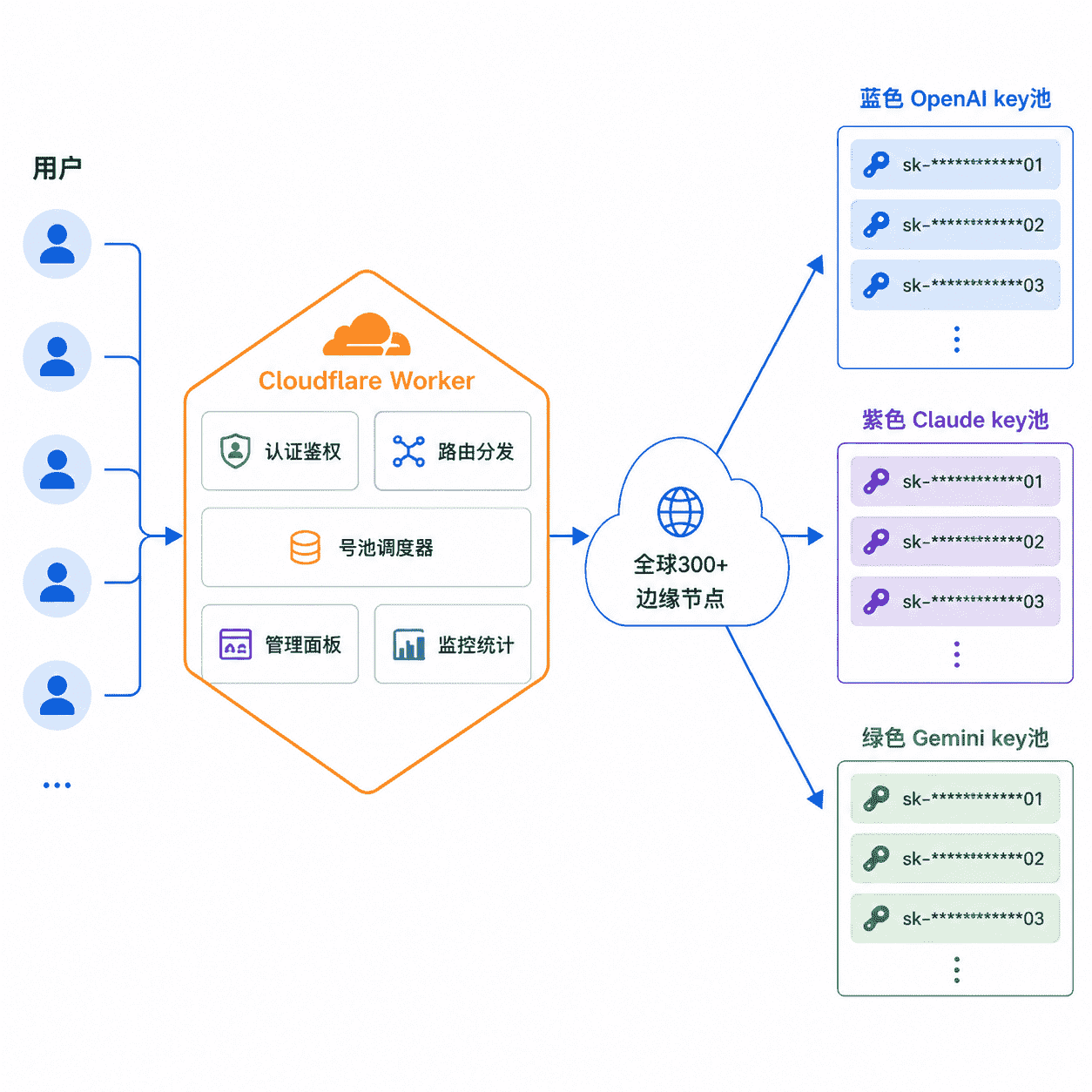 Cloudflare Worker 号池架构：Auth 层 → 路由层 → 号池调度器 → 多服务商 Key 池