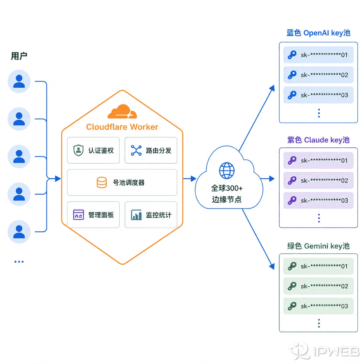 Cloudflare Worker 号池架构：Auth 层 → 路由层 → 号池调度器 → 多服务商 Key 池