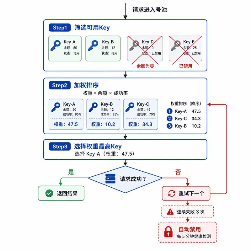 加权轮询算法流程图：筛选可用 Key → 权重 = 余额 × 成功率 → 选择最高权重 → 成功返回或失败重试