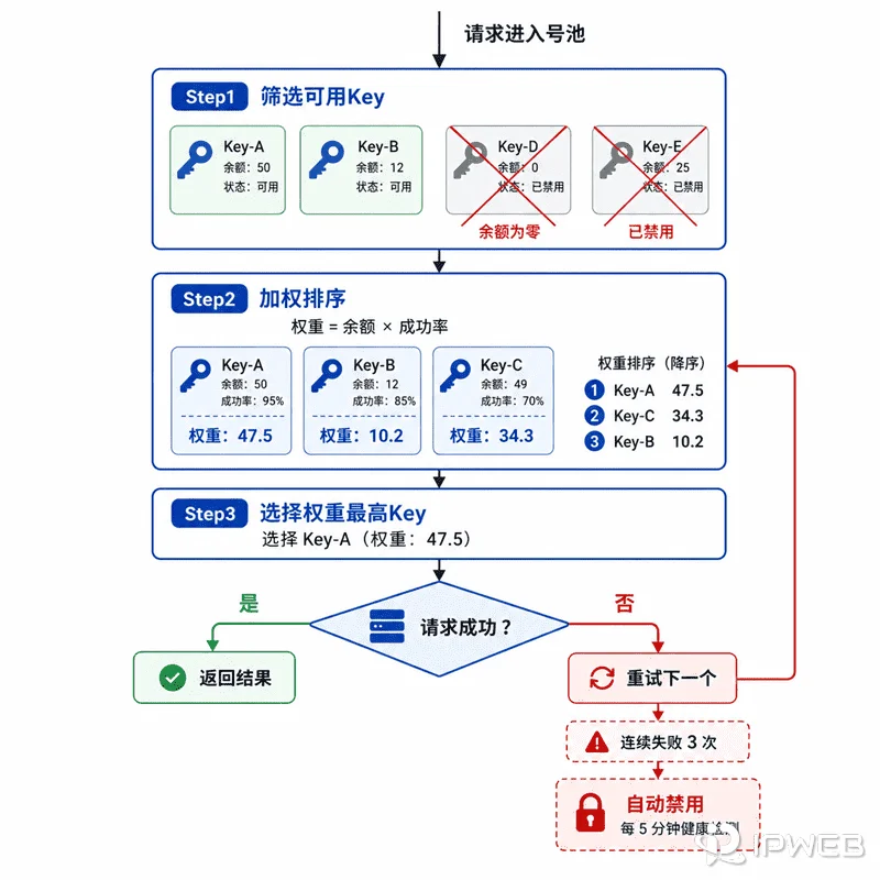 加权轮询算法流程图：筛选可用 Key → 权重 = 余额 × 成功率 → 选择最高权重 → 成功返回或失败重试
