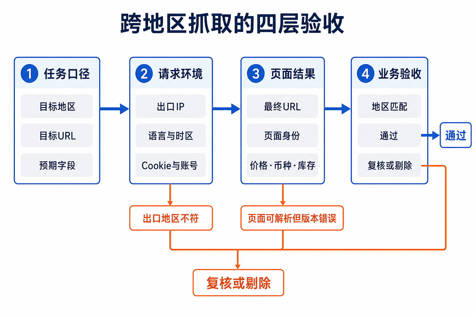 跨地区抓取从任务口径、请求环境、页面结果到业务验收的四层检查流程，出口地区不符或页面版本错误的结果进入复核或剔除