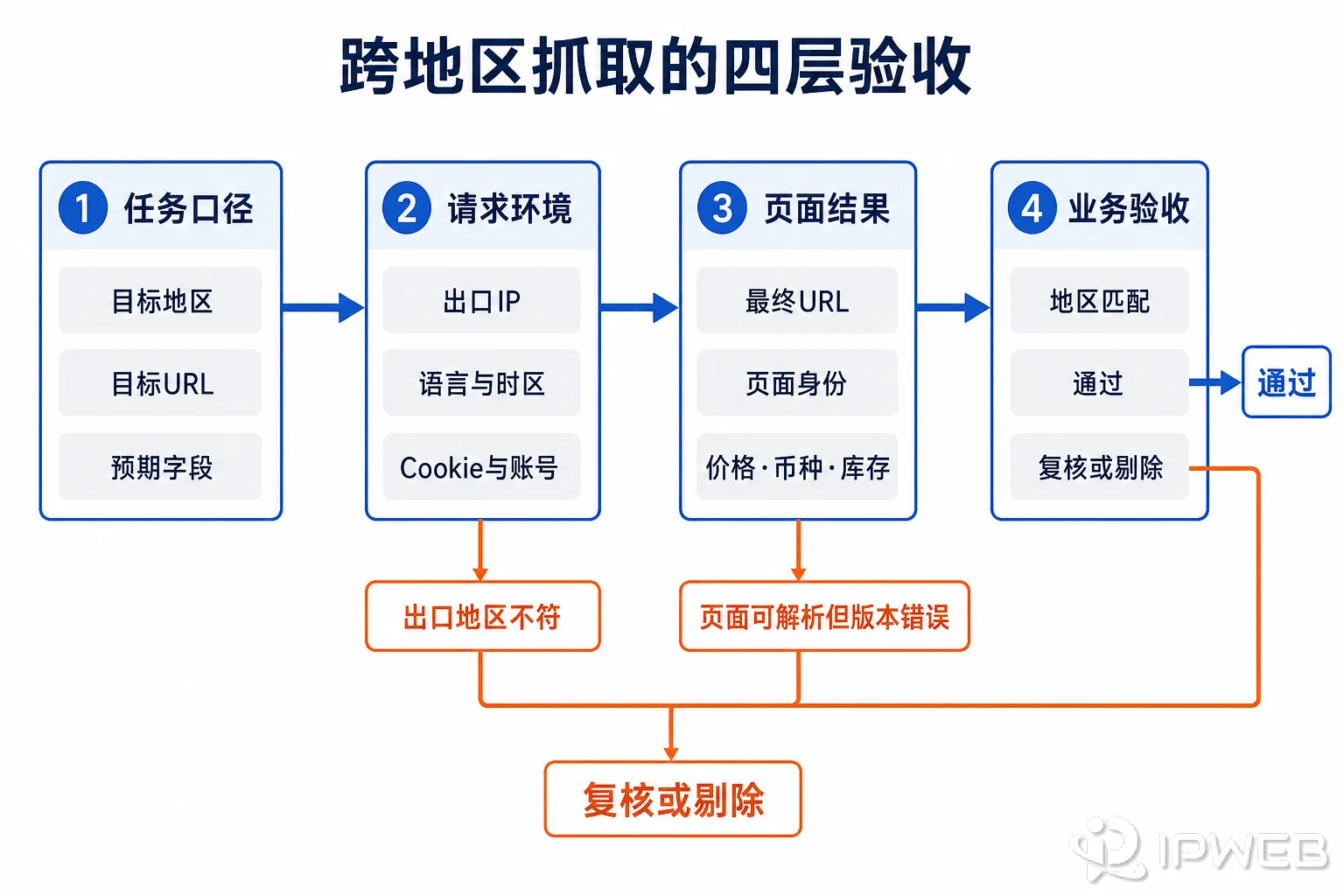 跨地区抓取从任务口径、请求环境、页面结果到业务验收的四层检查流程，出口地区不符或页面版本错误的结果进入复核或剔除