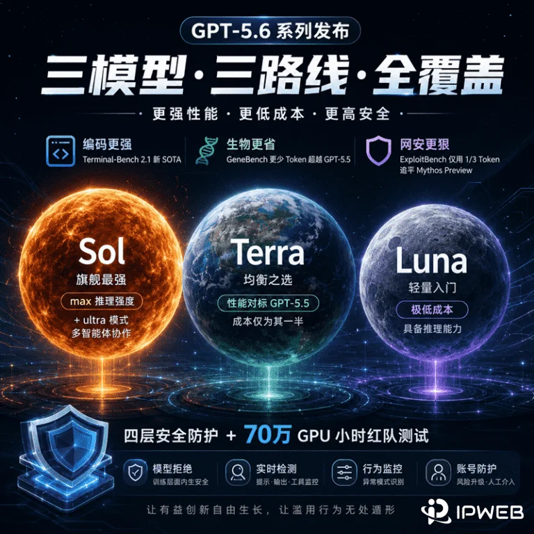 GPT-5.6 发布，OpenAI 推出 Sol、Terra、Luna 三大模型，性能、安全与价格全面升级