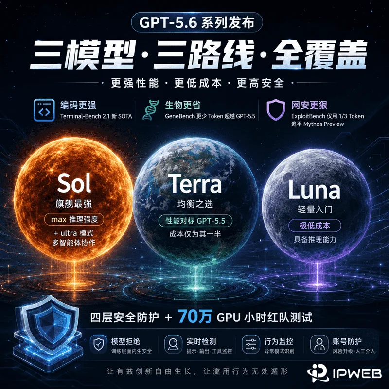 GPT-5.6 发布，OpenAI 推出 Sol、Terra、Luna 三大模型，性能、安全与价格全面升级