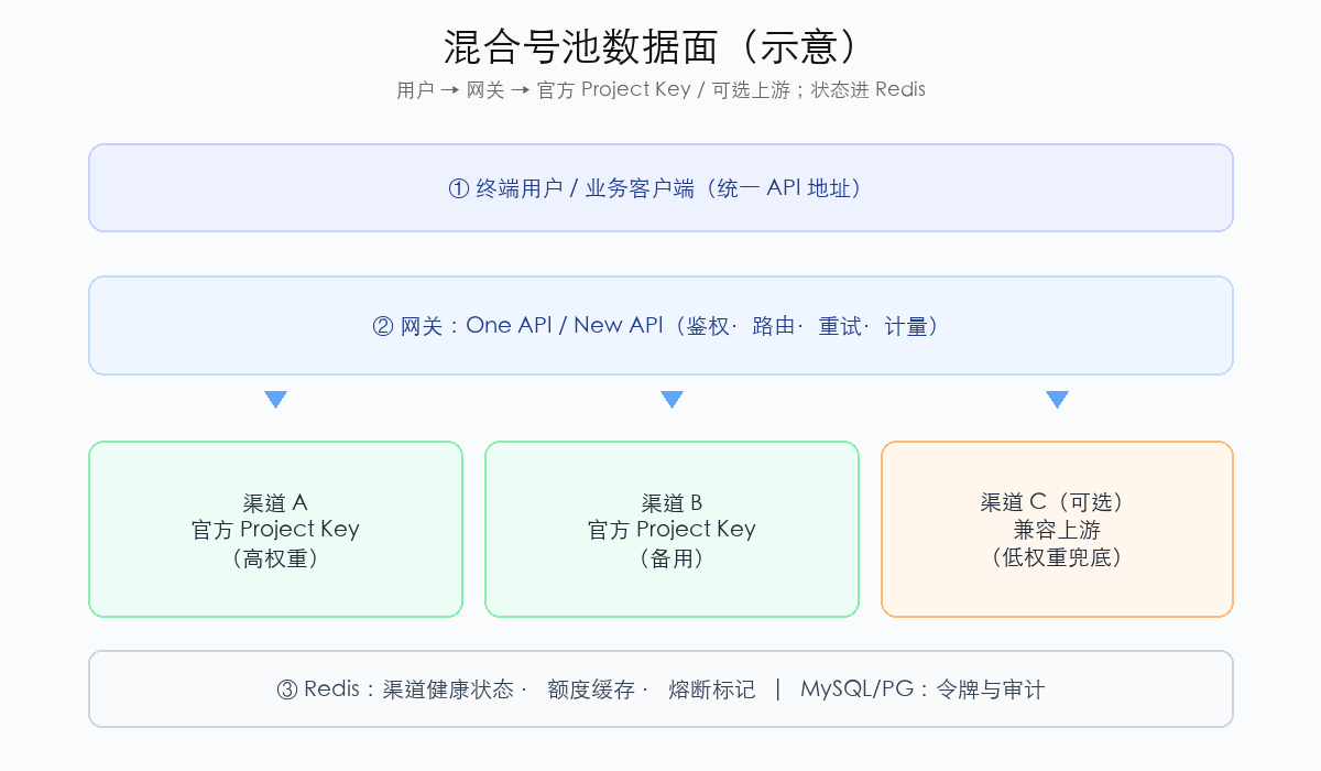 用户到网关再到多官方渠道与可选兜底、状态进 Redis 的分层示意