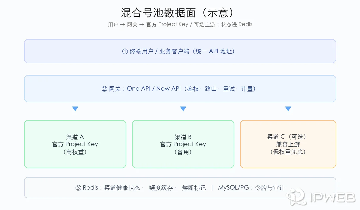 用户到网关再到多官方渠道与可选兜底、状态进 Redis 的分层示意