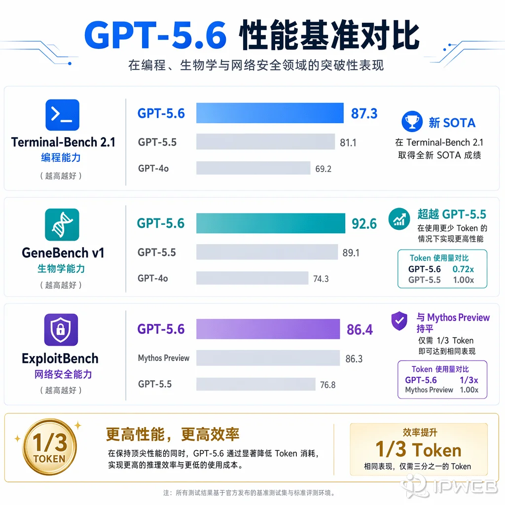 GPT-5.6 三大基准测试对比：Terminal-Bench、GeneBench、ExploitBench