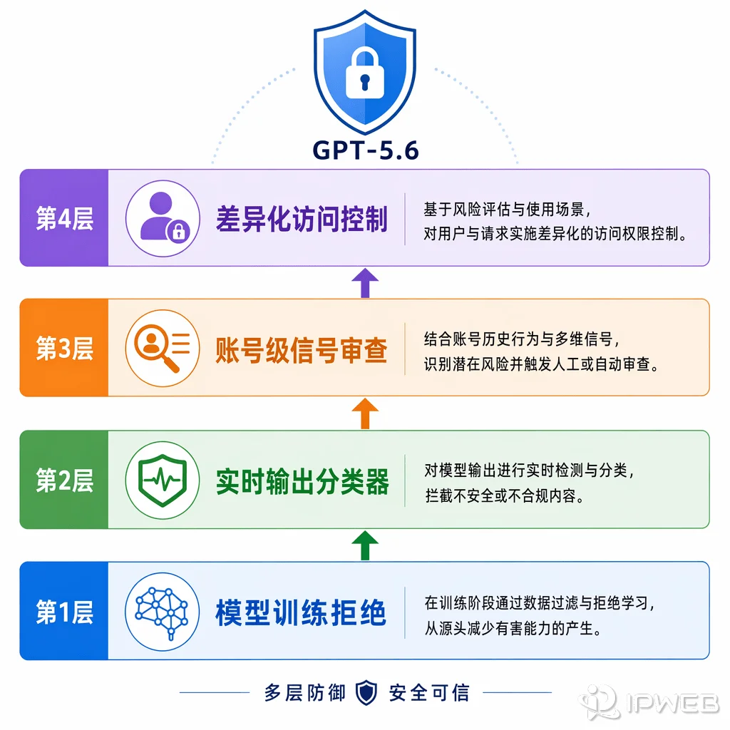 GPT-5.6 四层防护栈：训练拒绝→实时分类器→账号审查→访问控制