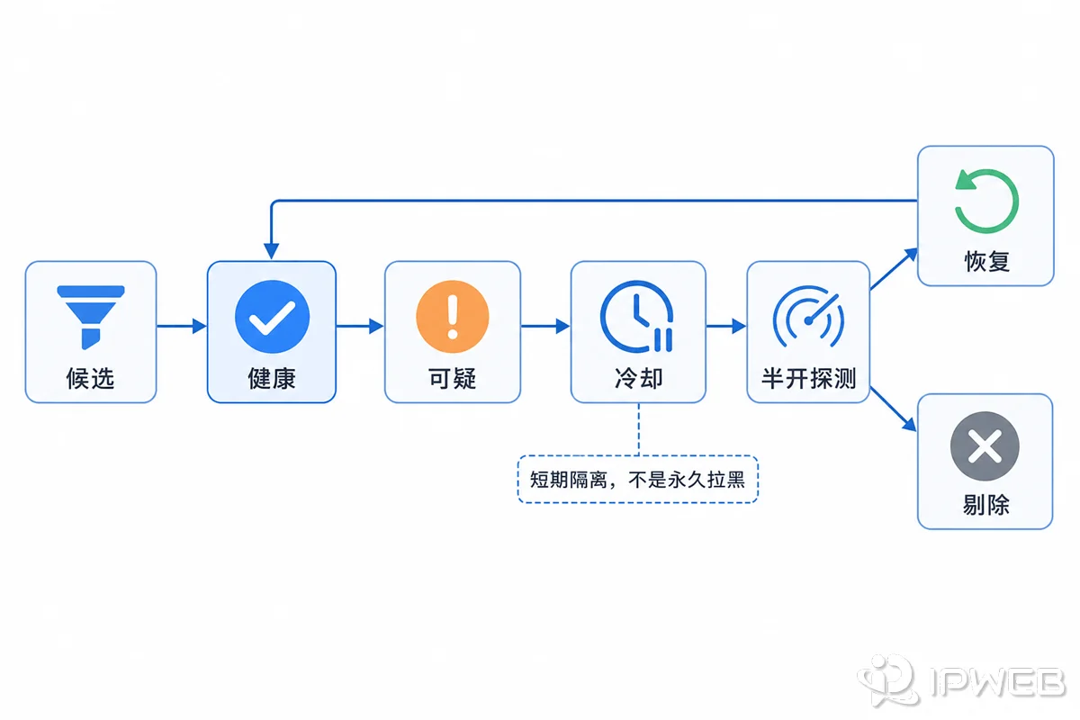 代理节点从候选、健康、可疑、冷却到半开探测、恢复或剔除的状态机
