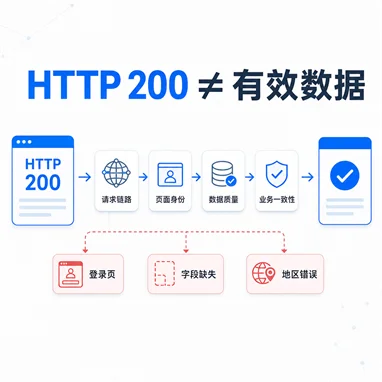 代理成功率怎么测？为什么 HTTP 200 不等于有效数据
