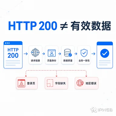 代理成功率怎么测？为什么 HTTP 200 不等于有效数据