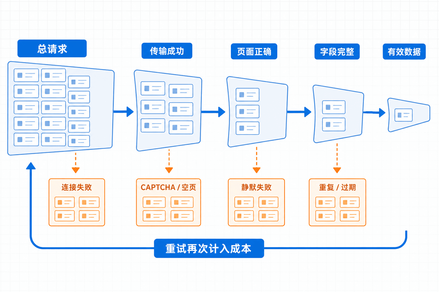 抓取请求经过传输成功、页面正确、字段完整后形成有效数据，失败与重试形成额外成本的漏斗图