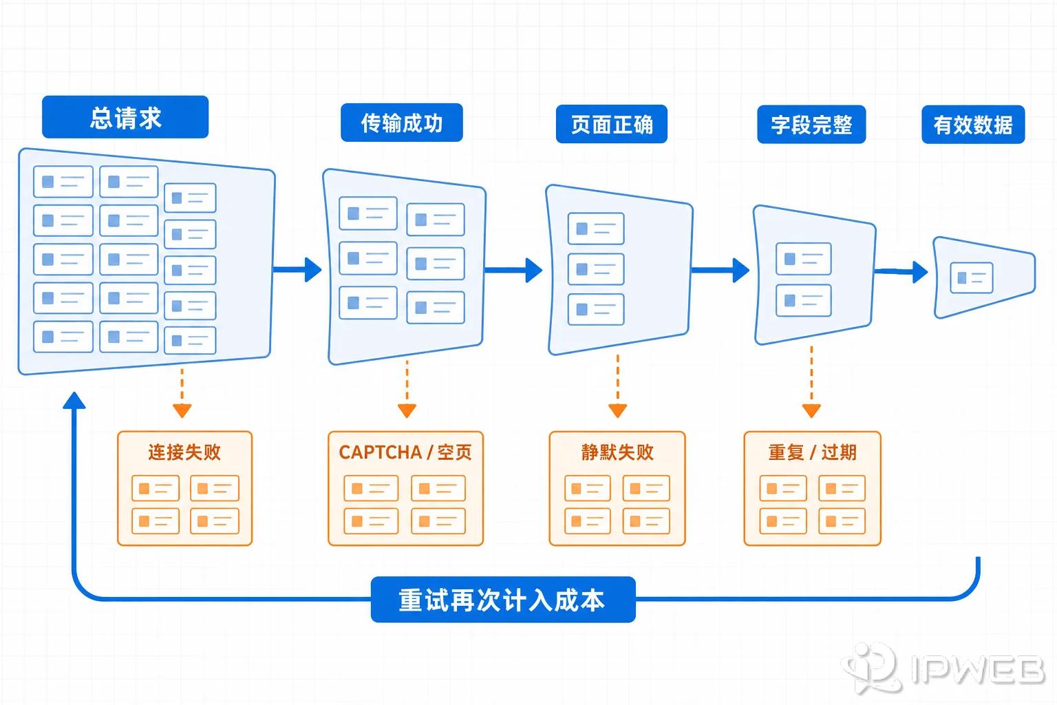 抓取请求经过传输成功、页面正确、字段完整后形成有效数据，失败与重试形成额外成本的漏斗图