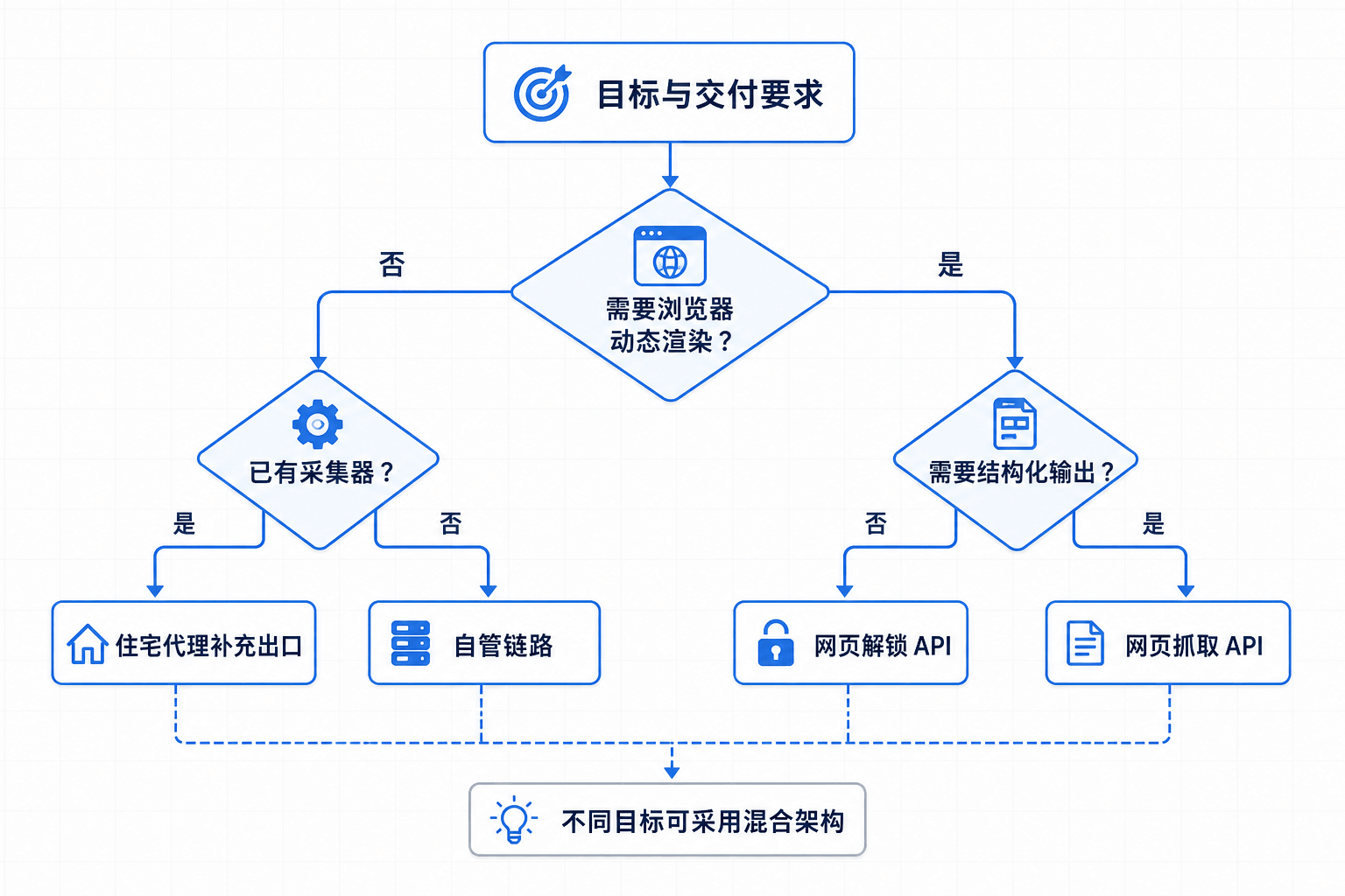 网页抓取架构选择流程，从页面是否需要浏览器、是否已有采集器、是否需要结构化输出，分别导向自管链路、住宅代理、网页解锁 API 或网页抓取 API