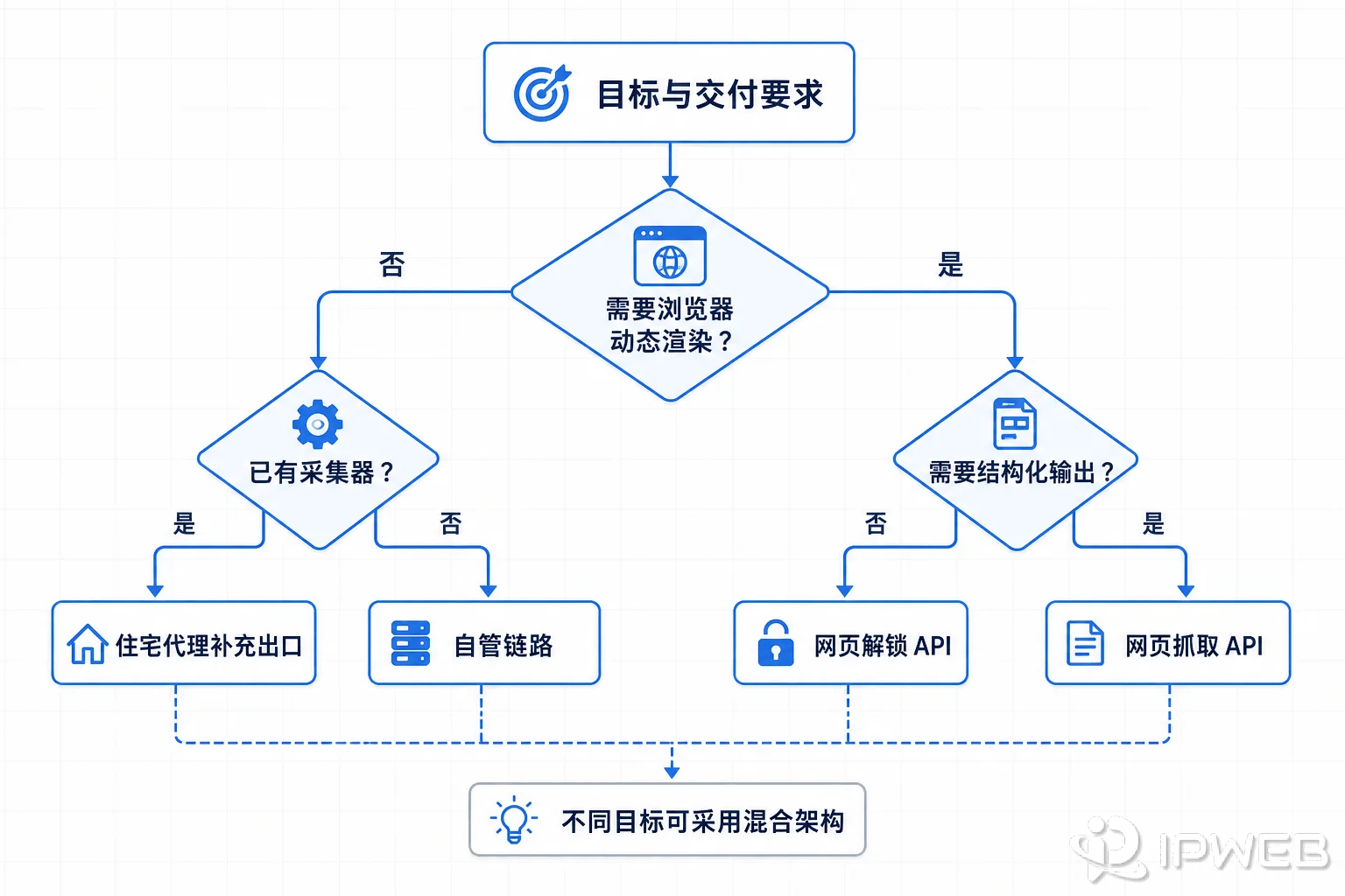网页抓取架构选择流程，从页面是否需要浏览器、是否已有采集器、是否需要结构化输出，分别导向自管链路、住宅代理、网页解锁 API 或网页抓取 API