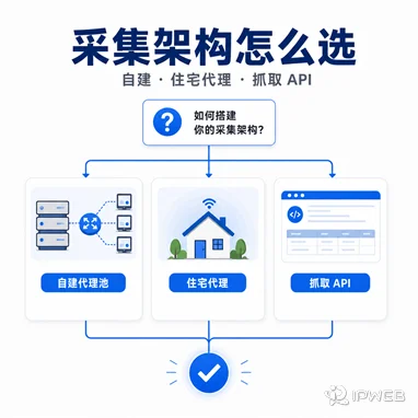 数据采集团队该自建代理池、接入住宅代理，还是使用网页抓取 API？