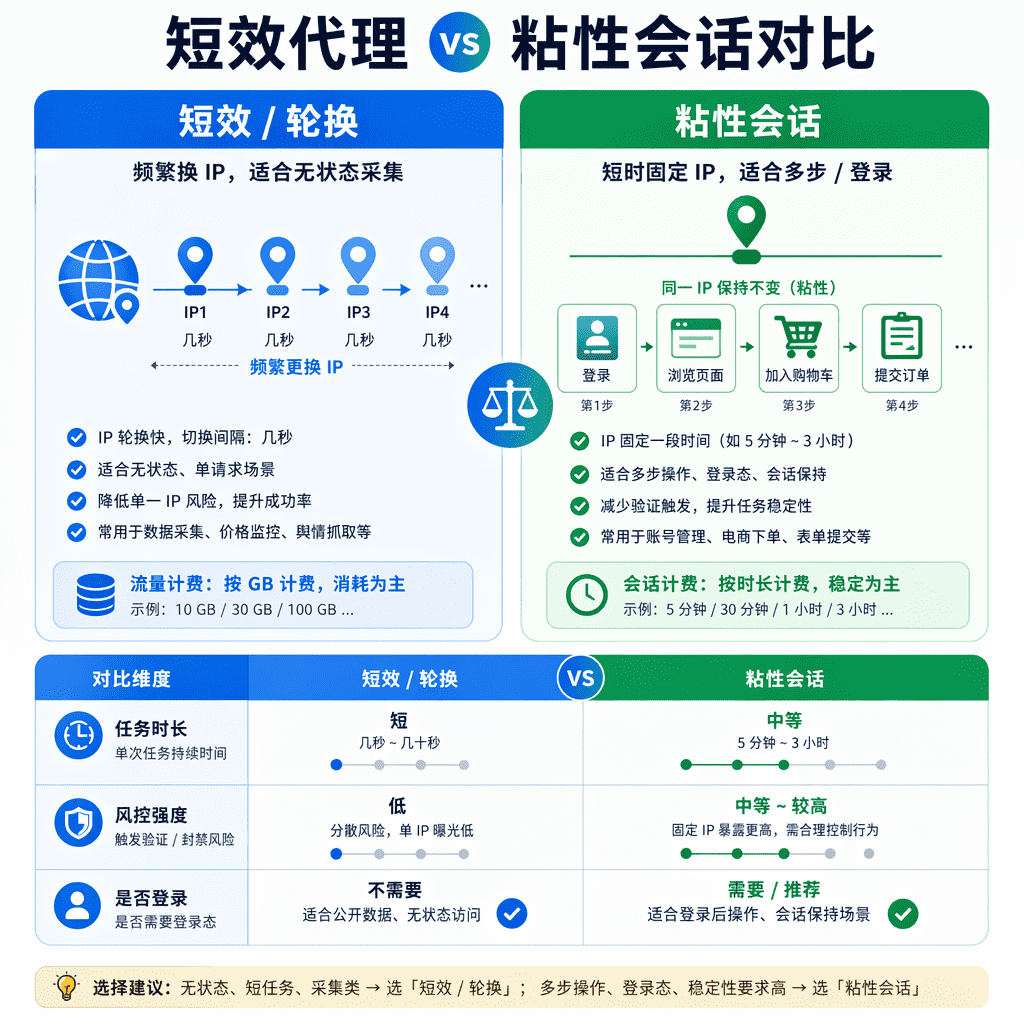 短效旋转换IP与粘性窗口内固定IP的示意对照
