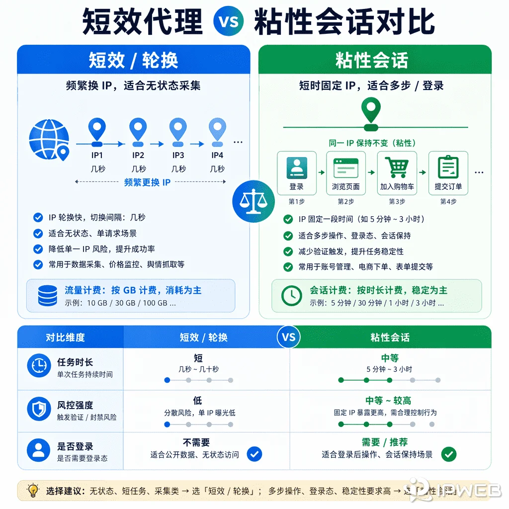 短效旋转换IP与粘性窗口内固定IP的示意对照
