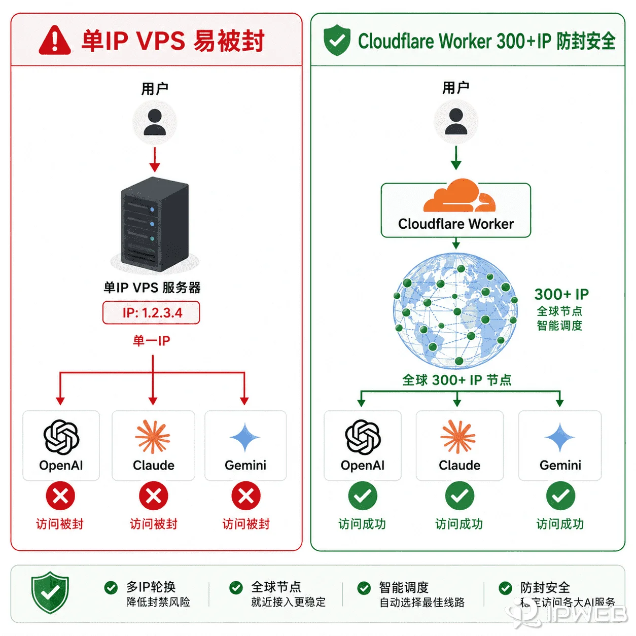 VPS单IP高风险 vs Cloudflare Worker 300+ IPs安全
