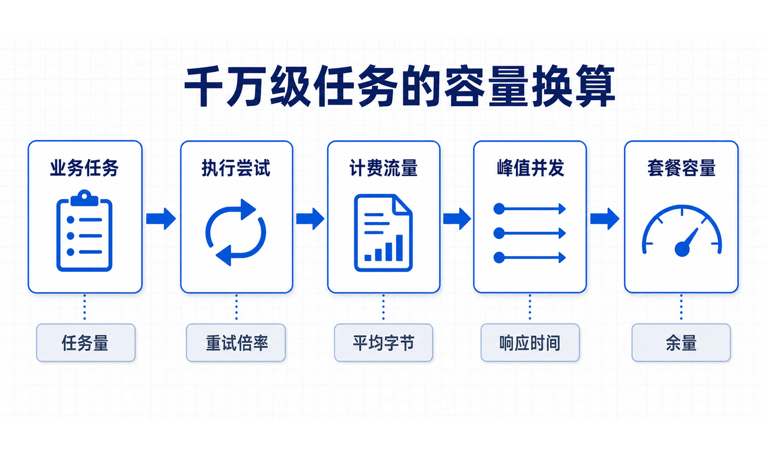 网页采集容量规划流程，从业务任务经过尝试倍率、平均计费字节、在途时间和容量余量，换算为总流量、峰值带宽与执行槽位