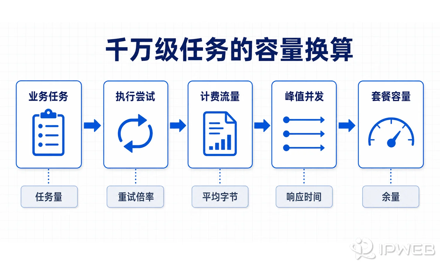 网页采集容量规划流程，从业务任务经过尝试倍率、平均计费字节、在途时间和容量余量，换算为总流量、峰值带宽与执行槽位