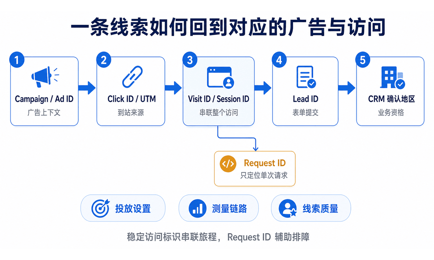 一条 CRM 线索通过 Campaign 和 Ad ID、Click ID 和 UTM、Visit ID 或 Session ID、Lead ID 回溯到广告与访问，并将 Request ID 作为单次请求排障字段的关联链路图