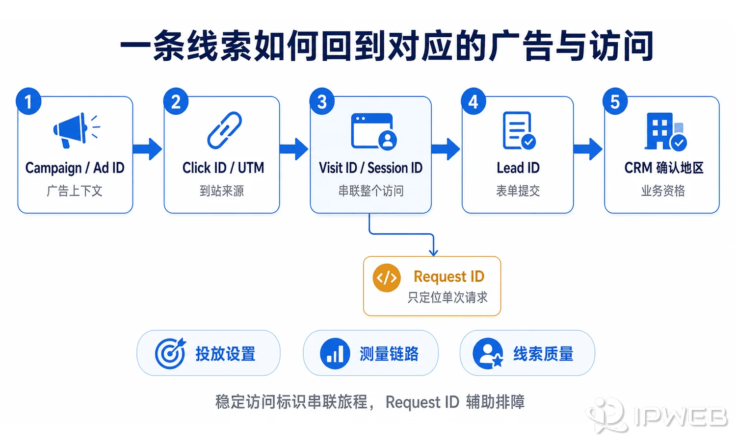 一条 CRM 线索通过 Campaign 和 Ad ID、Click ID 和 UTM、Visit ID 或 Session ID、Lead ID 回溯到广告与访问，并将 Request ID 作为单次请求排障字段的关联链路图