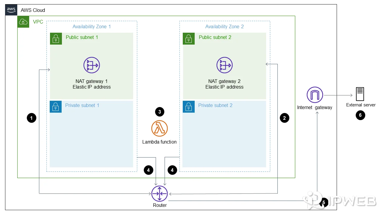 AWS Lambda通过VPC和NAT Gateway使用Elastic IP获得固定出站IP的官方架构图