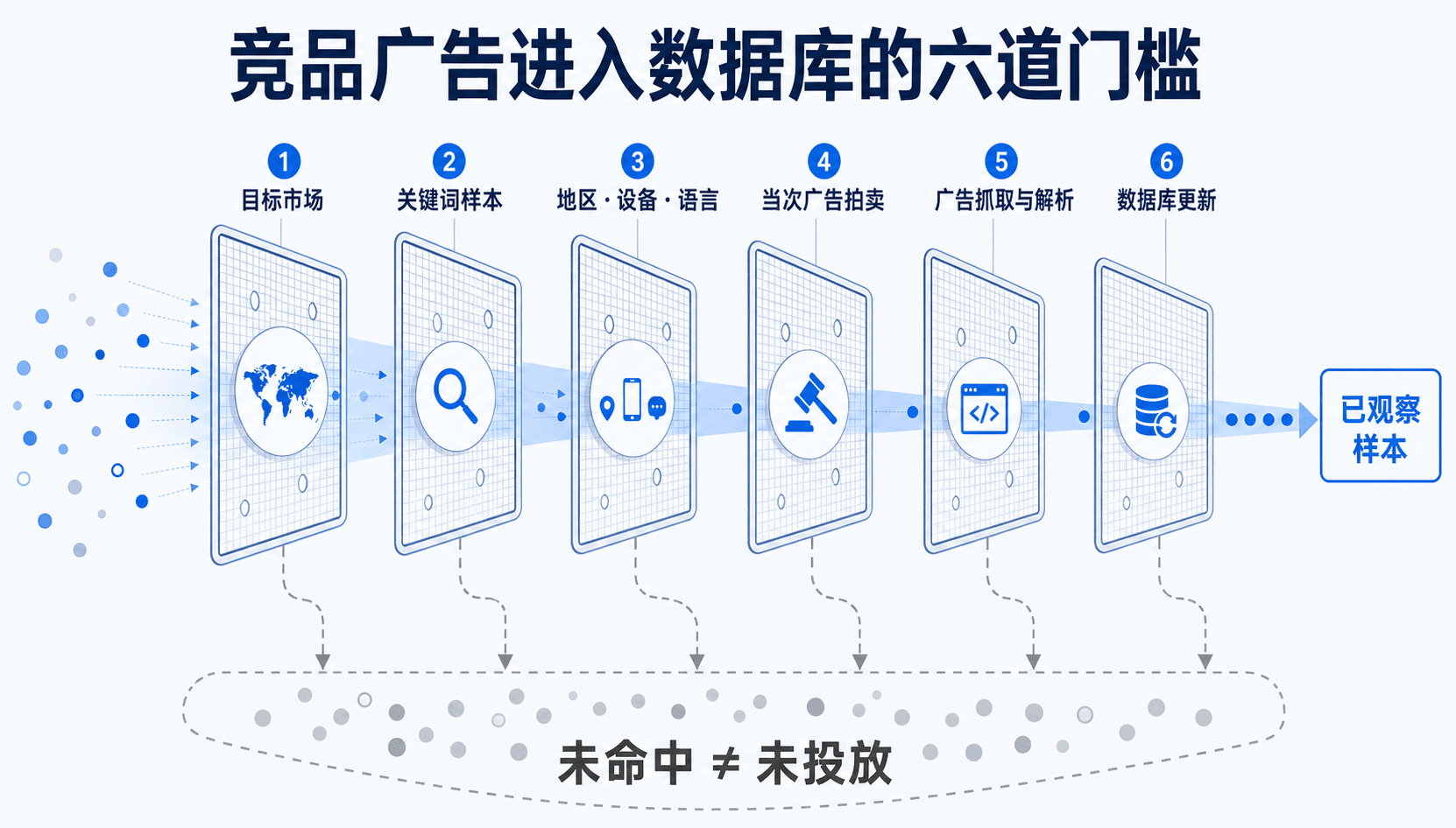竞品搜索广告从目标市场、关键词样本、查询环境、当次拍卖、抓取解析到数据库更新的收录链路