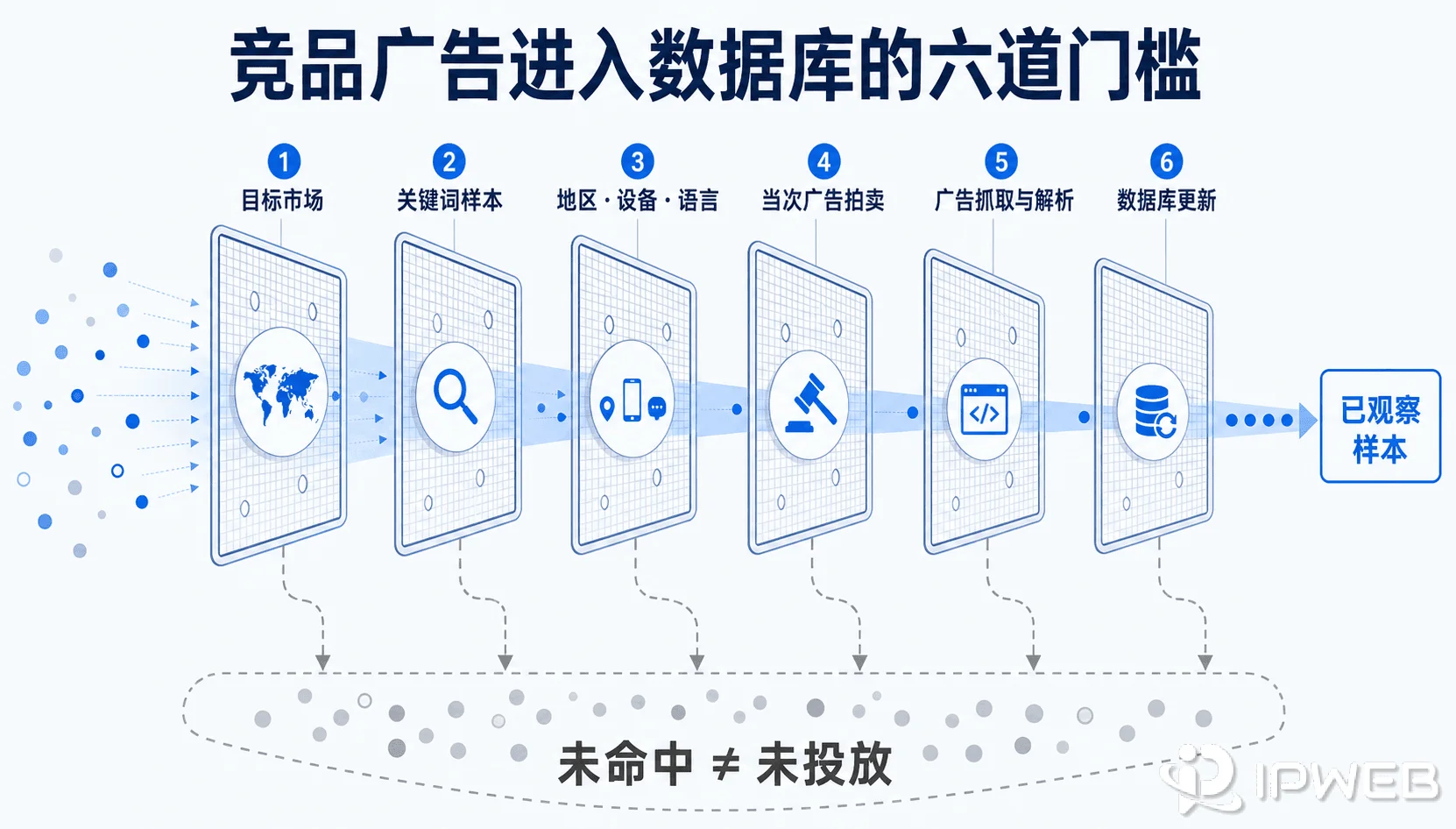 竞品搜索广告从目标市场、关键词样本、查询环境、当次拍卖、抓取解析到数据库更新的收录链路