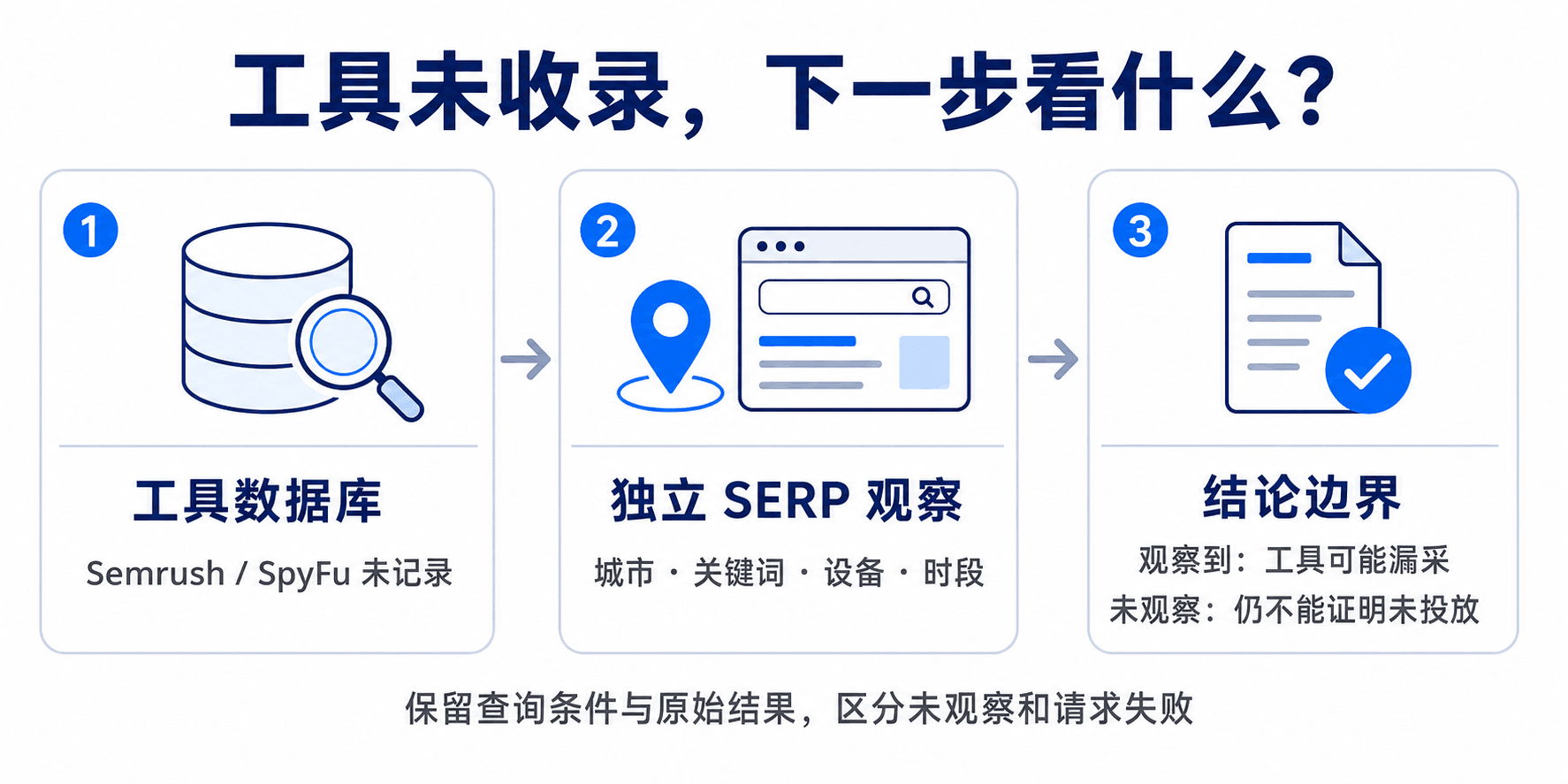 第三方工具未收录竞品广告后，通过独立SERP观察判断工具漏采与结论边界的三步对照图