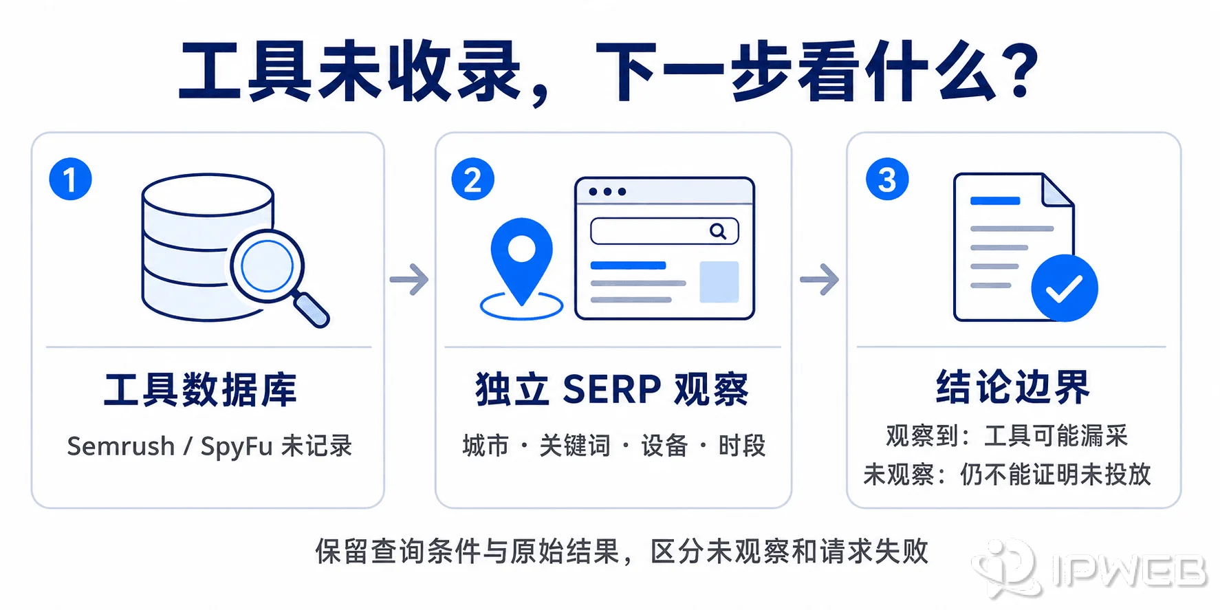 第三方工具未收录竞品广告后，通过独立SERP观察判断工具漏采与结论边界的三步对照图
