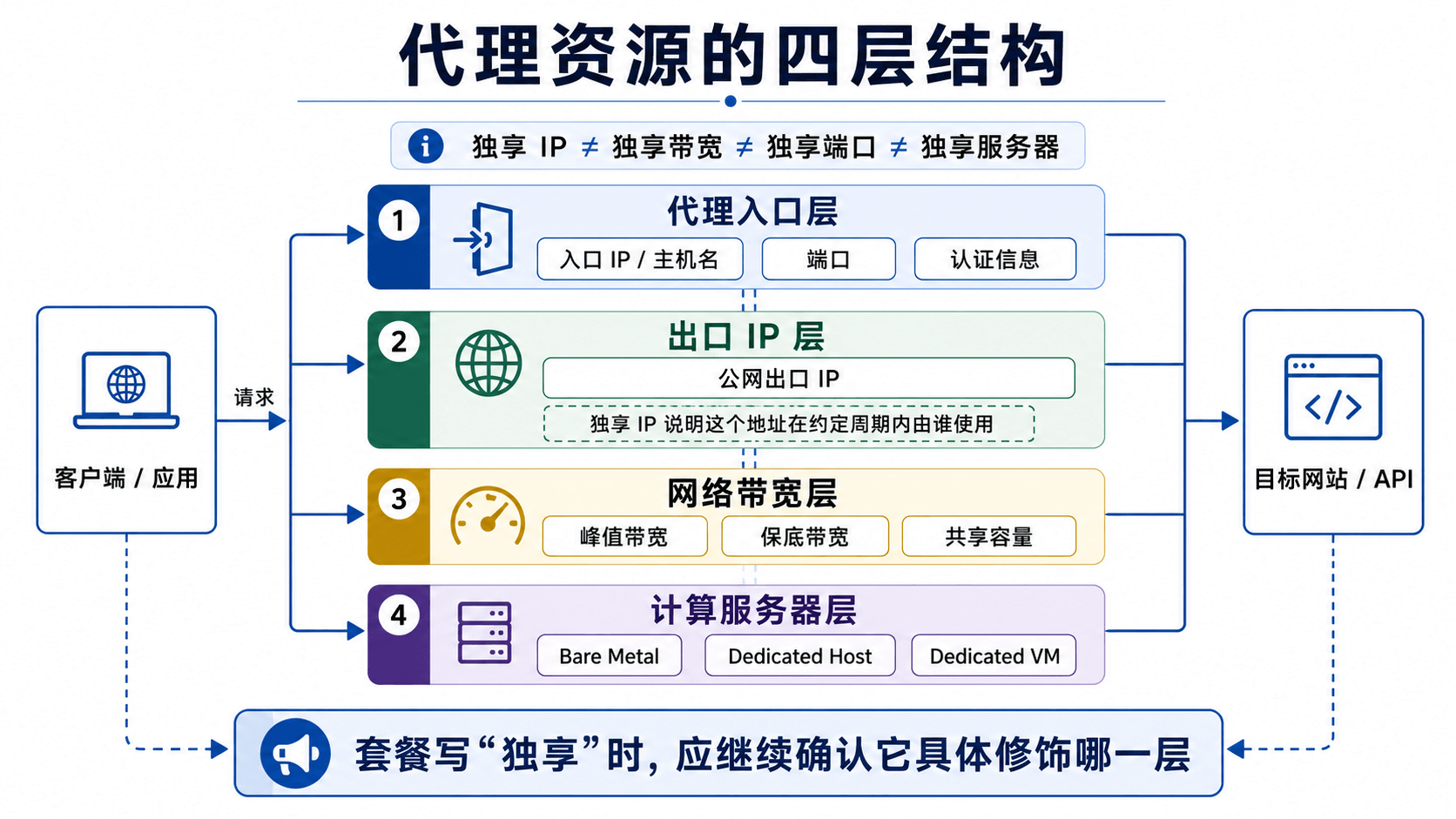 独享IP独享端口独享带宽和独享服务器四层代理资源关系图